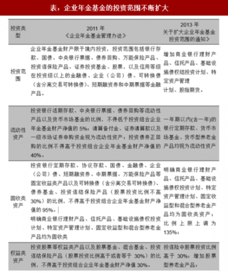 2017年中國(guó)養(yǎng)老保險(xiǎn)企業(yè)年金 投資范圍拓展與信托投資管理主體分析